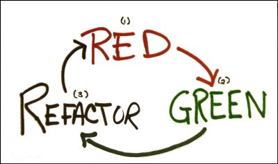 Make failing tests (red) pass (green)