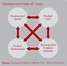 Development trade-off model