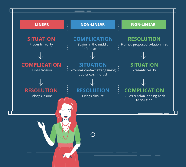 mit_fintech-m6u2_notes_fig-1-situation-complication-resolution