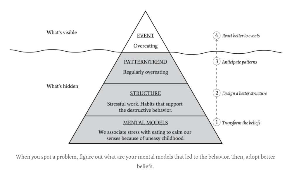 My Product Management Toolkit (49): Systems Thinking tools &&nbsp;techniques