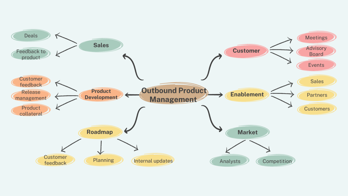 What is Outbound Product Management? – As I learn …